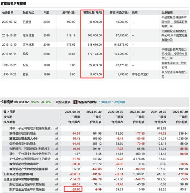 三季度净利暴跌83％后<strong></p>
<p>币网行情app</strong>，“东北药茅”长春高新靠第七次融资续命？