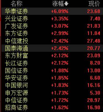 收盘丨A股三大指数集体反弹<strong></p>
<p>炒币看盘</strong>，大金融板块午后发力