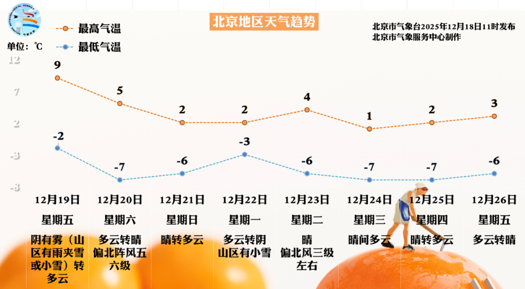 北京明天午后北风渐起能见度好转，周六日气温又下滑