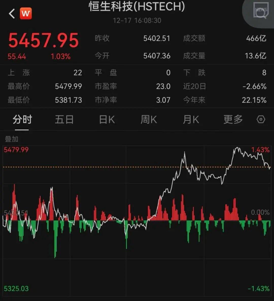 午后大反攻！张忆东：冬至前后或将利空出尽<strong></p>
<p>币圈造富神话</strong>，现在撒种，明年一定有丰厚收获！四条主线来了