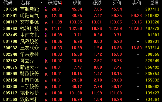 午后爆发！600328，3分钟涨停！