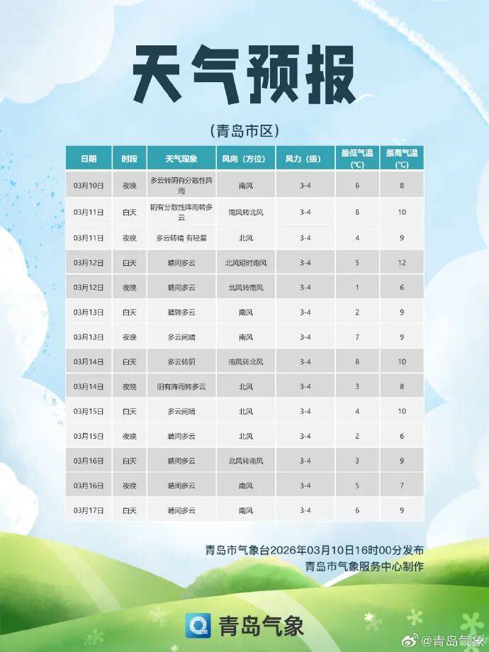 山东最高温直冲17℃！厚衣服别急收<strong></p>
<p>币币交易库区网</strong>，雨雪+降温又要来