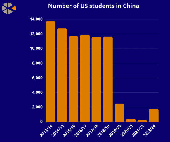 美国学生不敢来华<strong></p>
<p>安阳币</strong>，美媒担忧：未来“中国通”要断代了